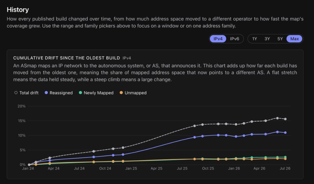 Dashboard History tab showing cumulative IPv4 drift since the oldest build, dark theme