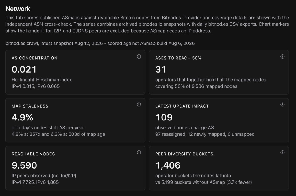 Dashboard Network tab scoring the August 6 build against an August 12 bitnod.es crawl, dark theme