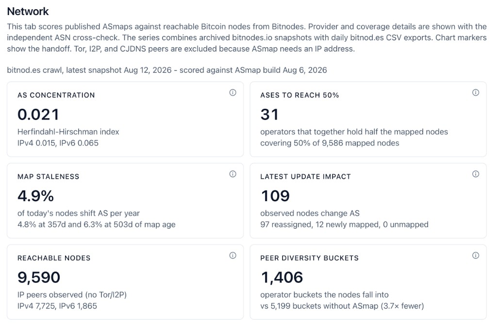 Dashboard Network tab scoring the August 6 build against an August 12 bitnod.es crawl, light theme