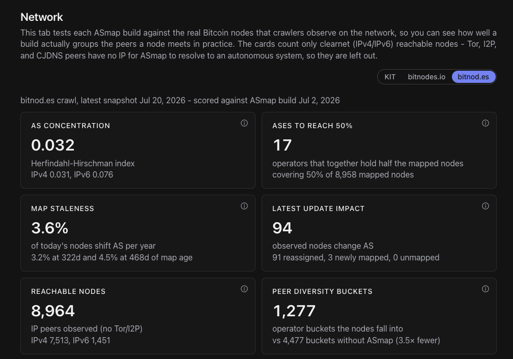 Dashboard Network tab scoring the July build against a bitnod.es crawl, dark theme
