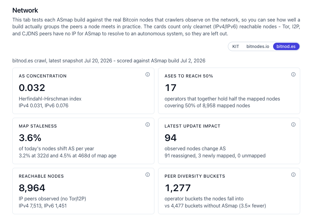 Dashboard Network tab scoring the July build against a bitnod.es crawl, light theme