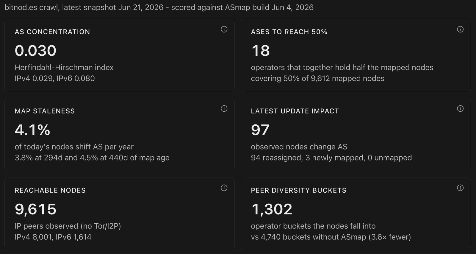Network tab headline metrics scored against observed Bitcoin nodes: concentration, operators to reach 50 percent, map staleness, latest update impact, reachable nodes and peer diversity buckets