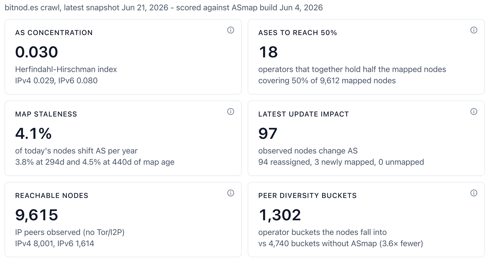 Network tab headline metrics scored against observed Bitcoin nodes: concentration, operators to reach 50 percent, map staleness, latest update impact, reachable nodes and peer diversity buckets