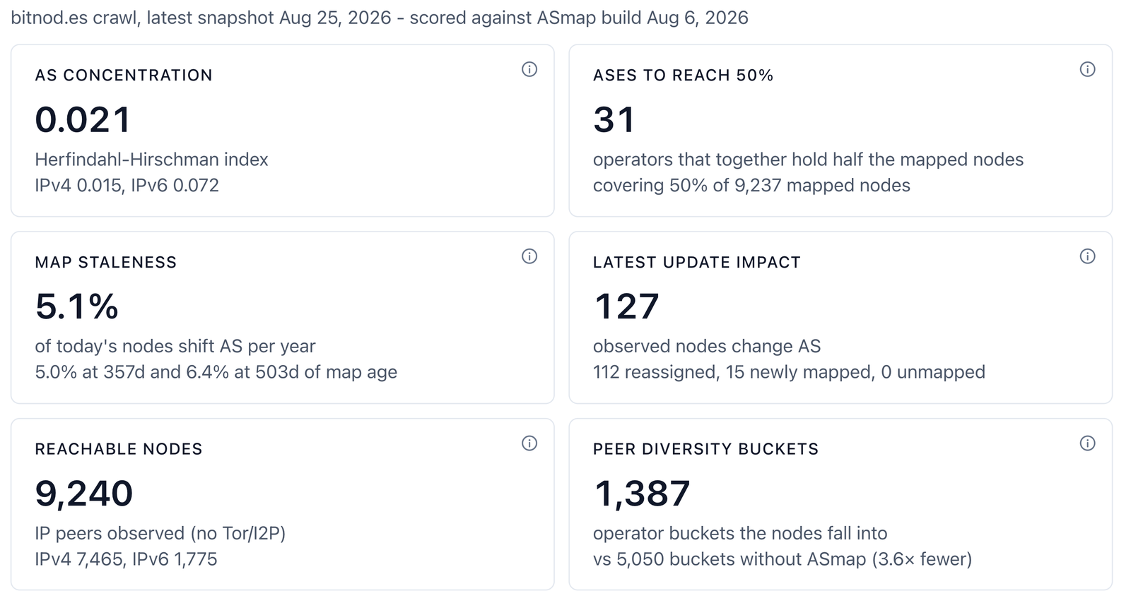 Network tab headline metrics scored against observed Bitcoin nodes: concentration, operators to reach 50 percent, map staleness, latest update impact, reachable nodes and peer diversity buckets
