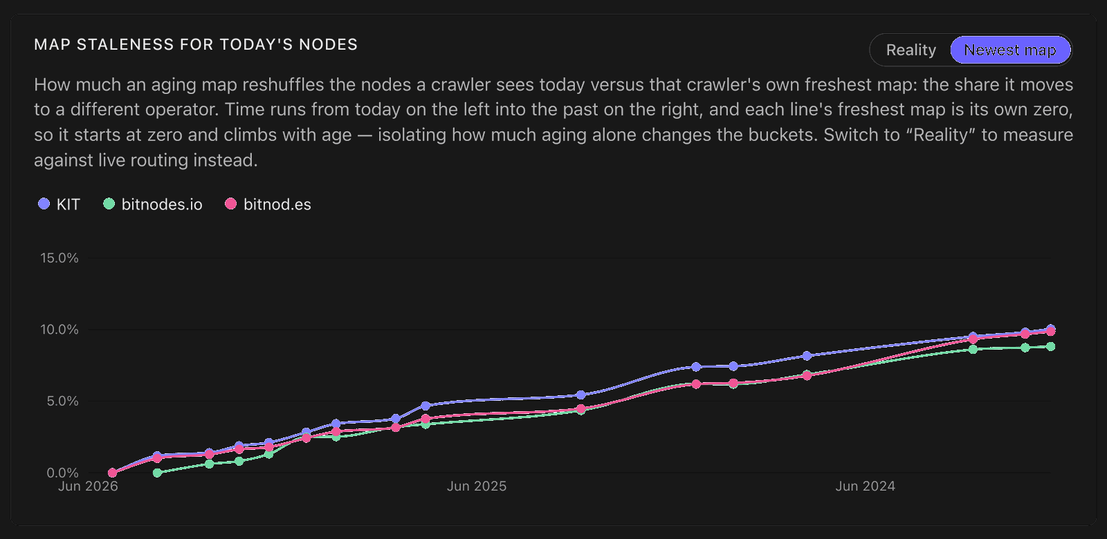 How much an aging ASmap build reshuffles today's nodes, climbing with age, confirmed by three independent crawlers