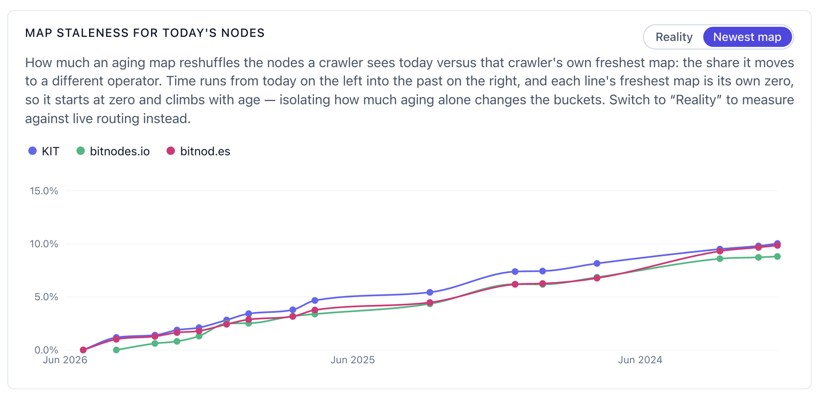 How much an aging ASmap build reshuffles today's nodes, climbing with age, confirmed by three independent crawlers
