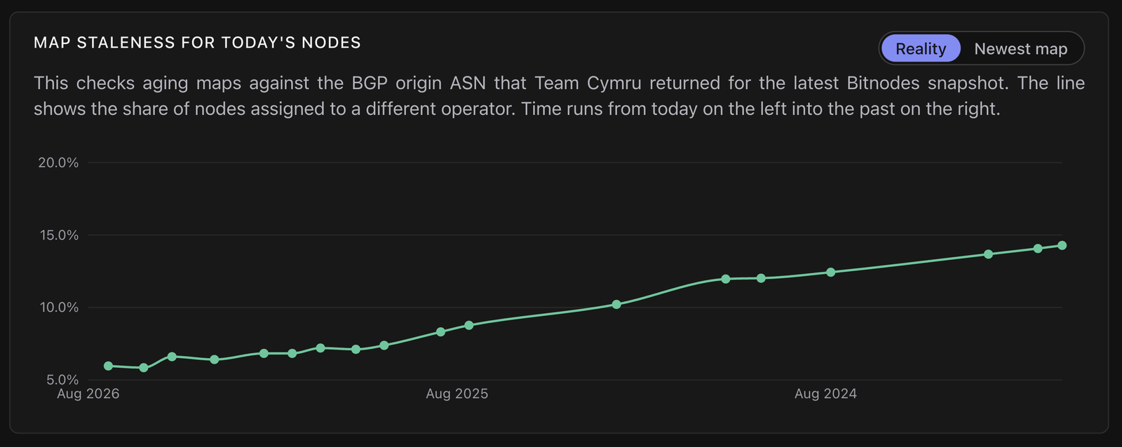 How much an aging ASmap build reshuffles today's nodes, climbing with age