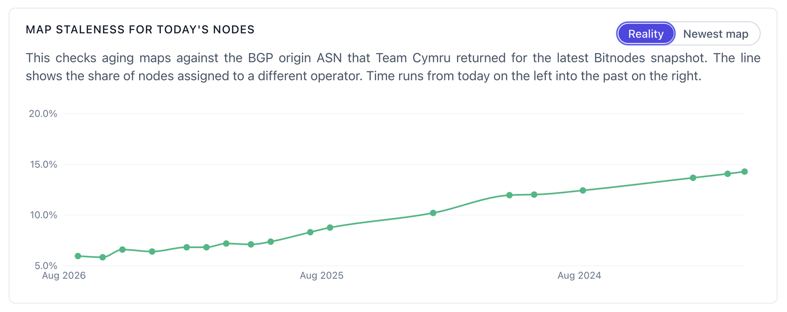 How much an aging ASmap build reshuffles today's nodes, climbing with age